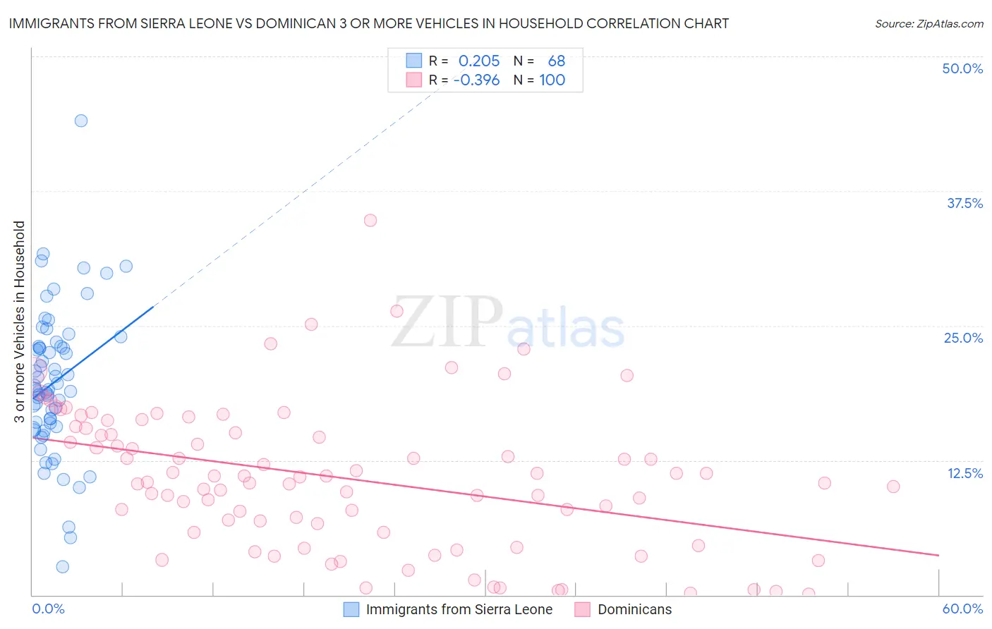 Immigrants from Sierra Leone vs Dominican 3 or more Vehicles in Household