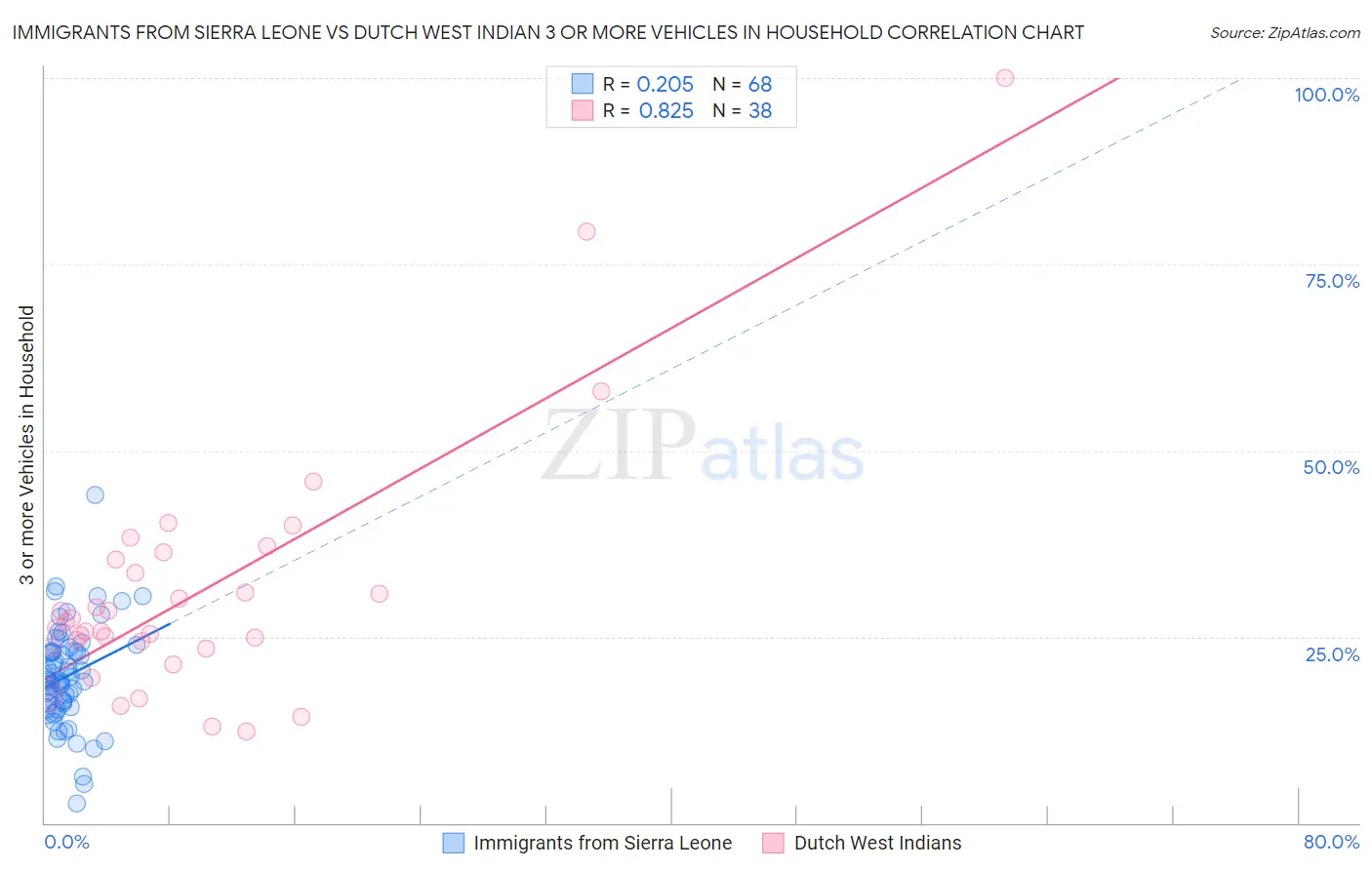 Immigrants from Sierra Leone vs Dutch West Indian 3 or more Vehicles in Household