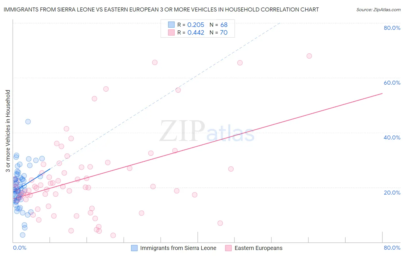 Immigrants from Sierra Leone vs Eastern European 3 or more Vehicles in Household