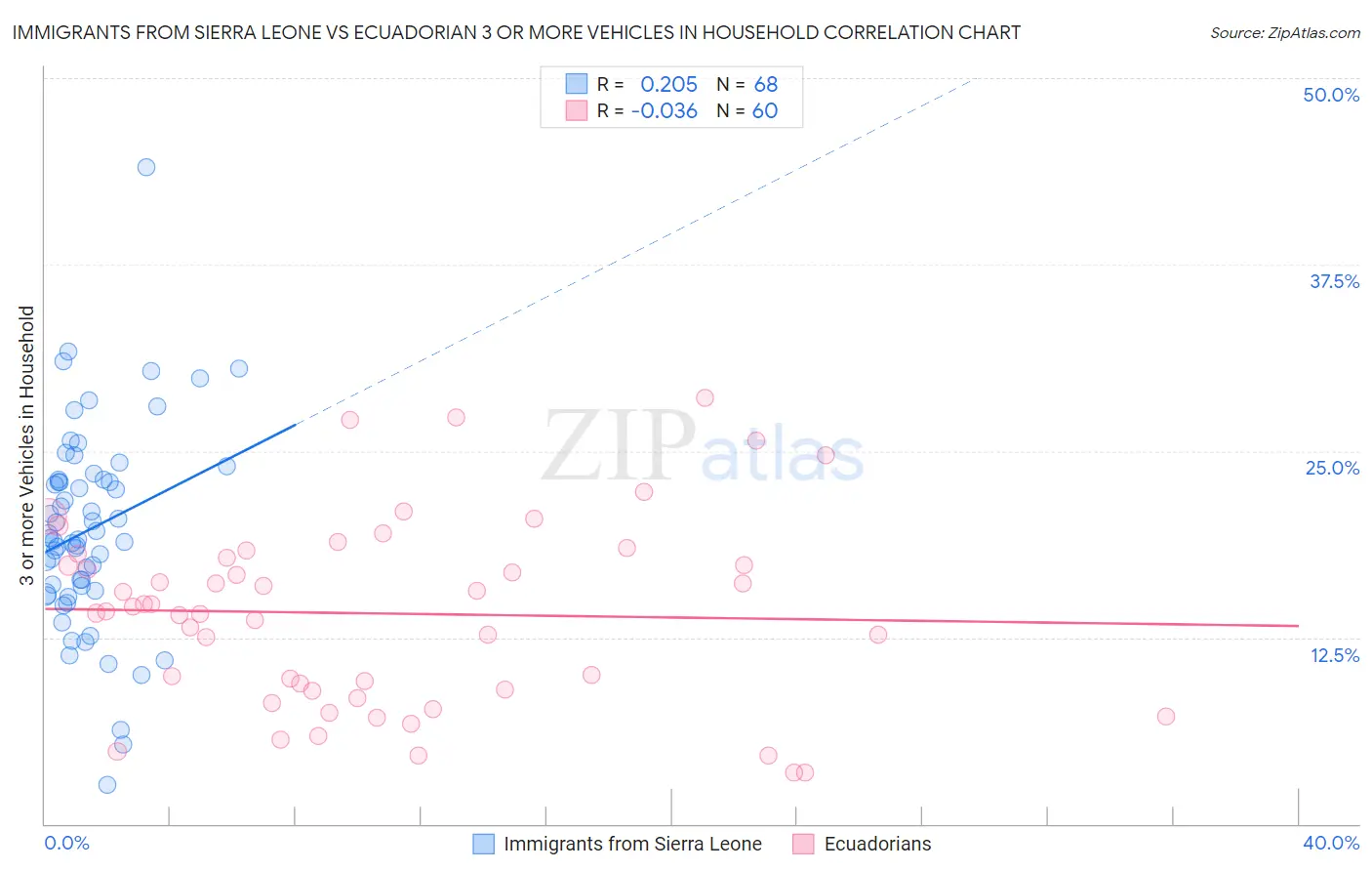 Immigrants from Sierra Leone vs Ecuadorian 3 or more Vehicles in Household
