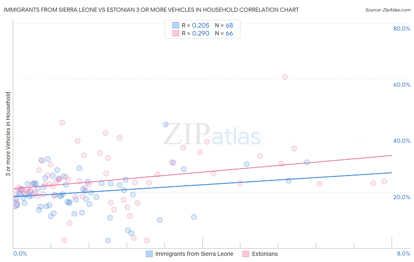 Immigrants from Sierra Leone vs Estonian 3 or more Vehicles in Household