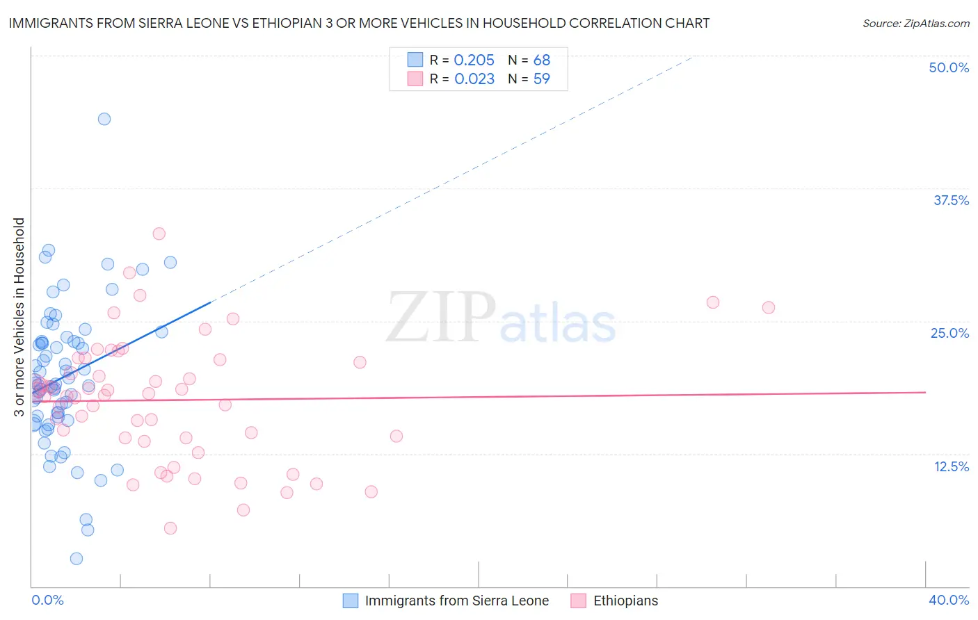 Immigrants from Sierra Leone vs Ethiopian 3 or more Vehicles in Household