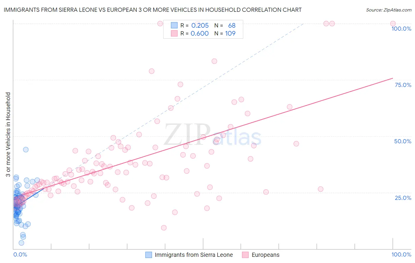 Immigrants from Sierra Leone vs European 3 or more Vehicles in Household