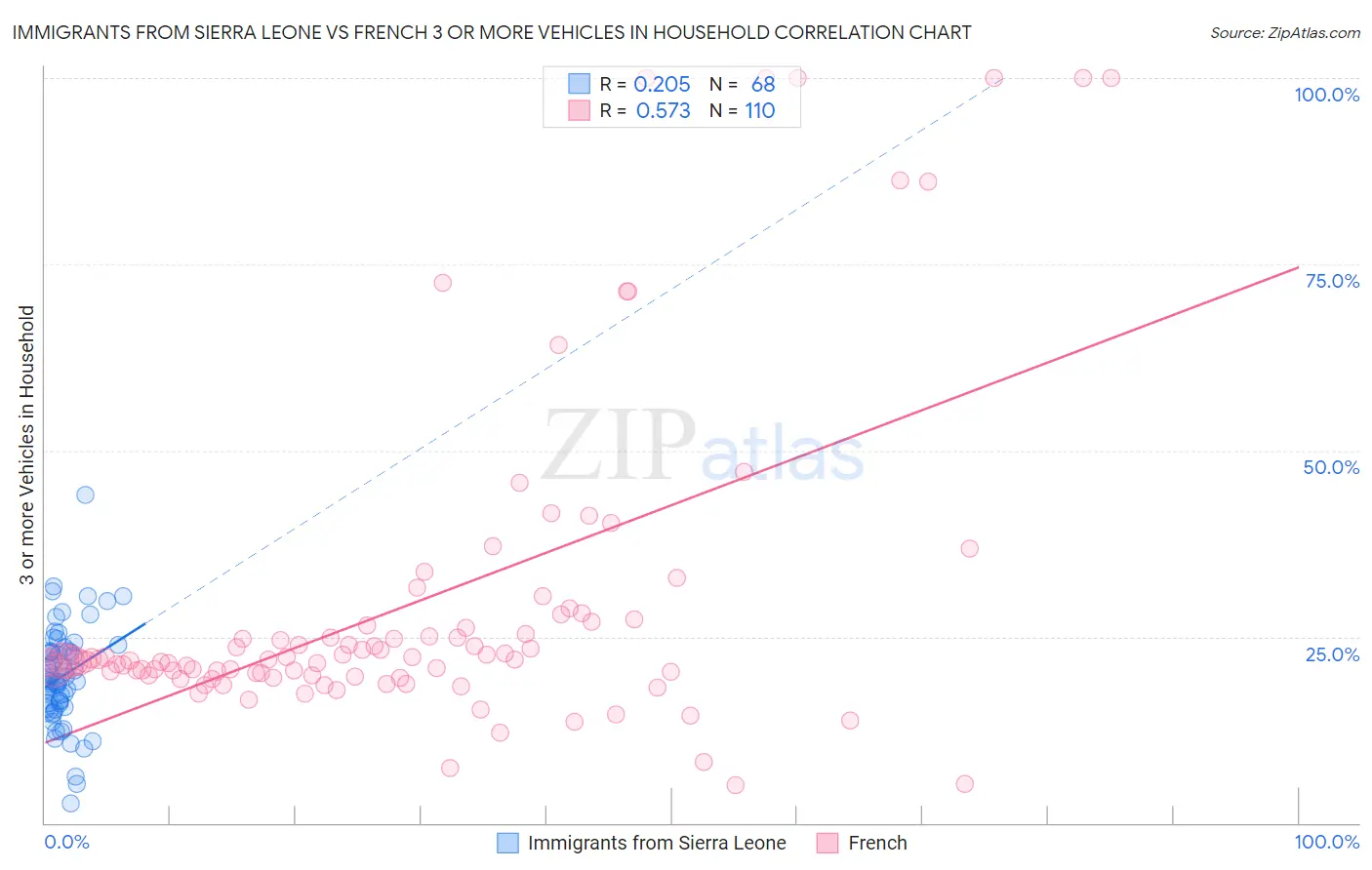 Immigrants from Sierra Leone vs French 3 or more Vehicles in Household