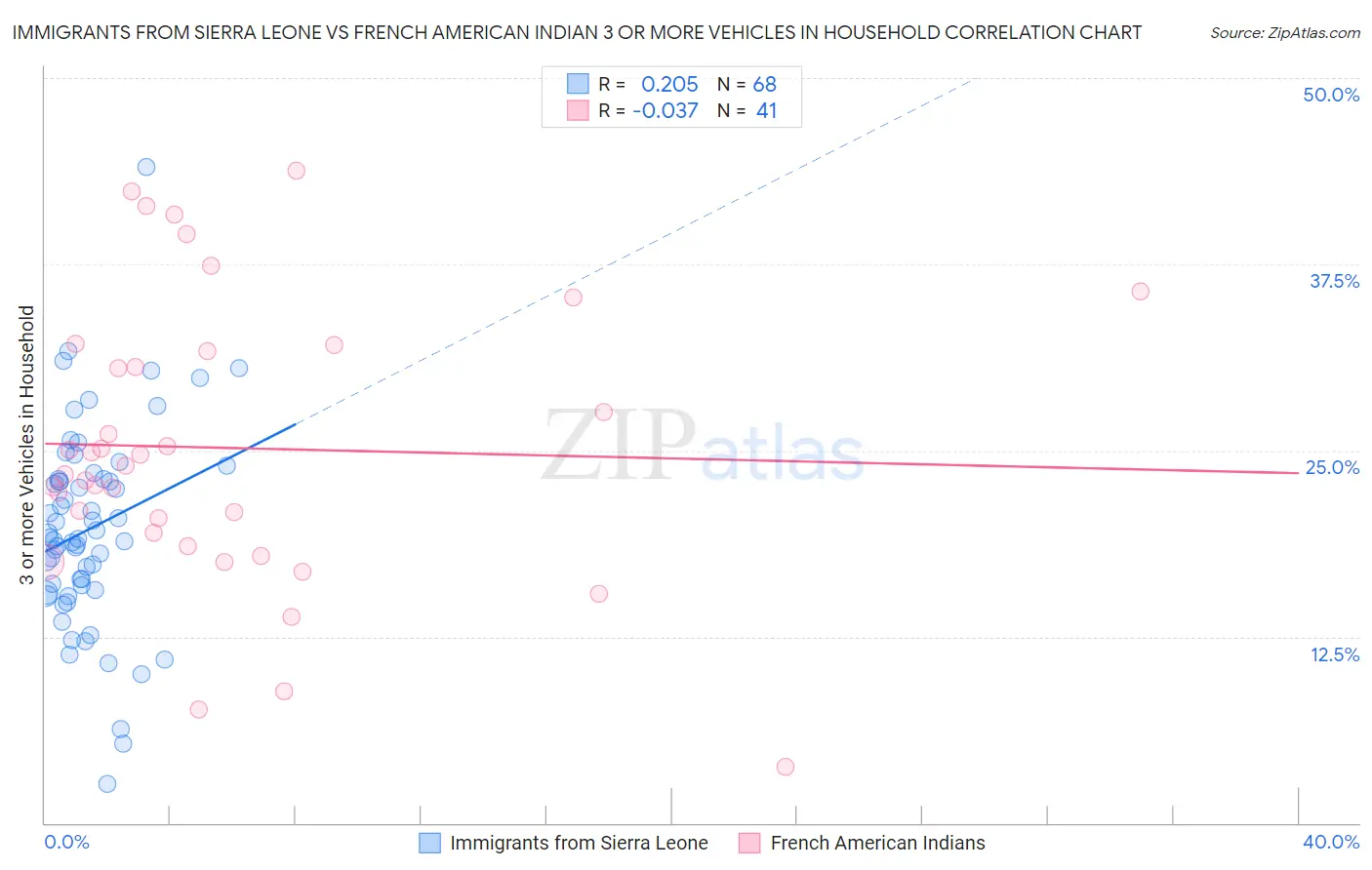 Immigrants from Sierra Leone vs French American Indian 3 or more Vehicles in Household