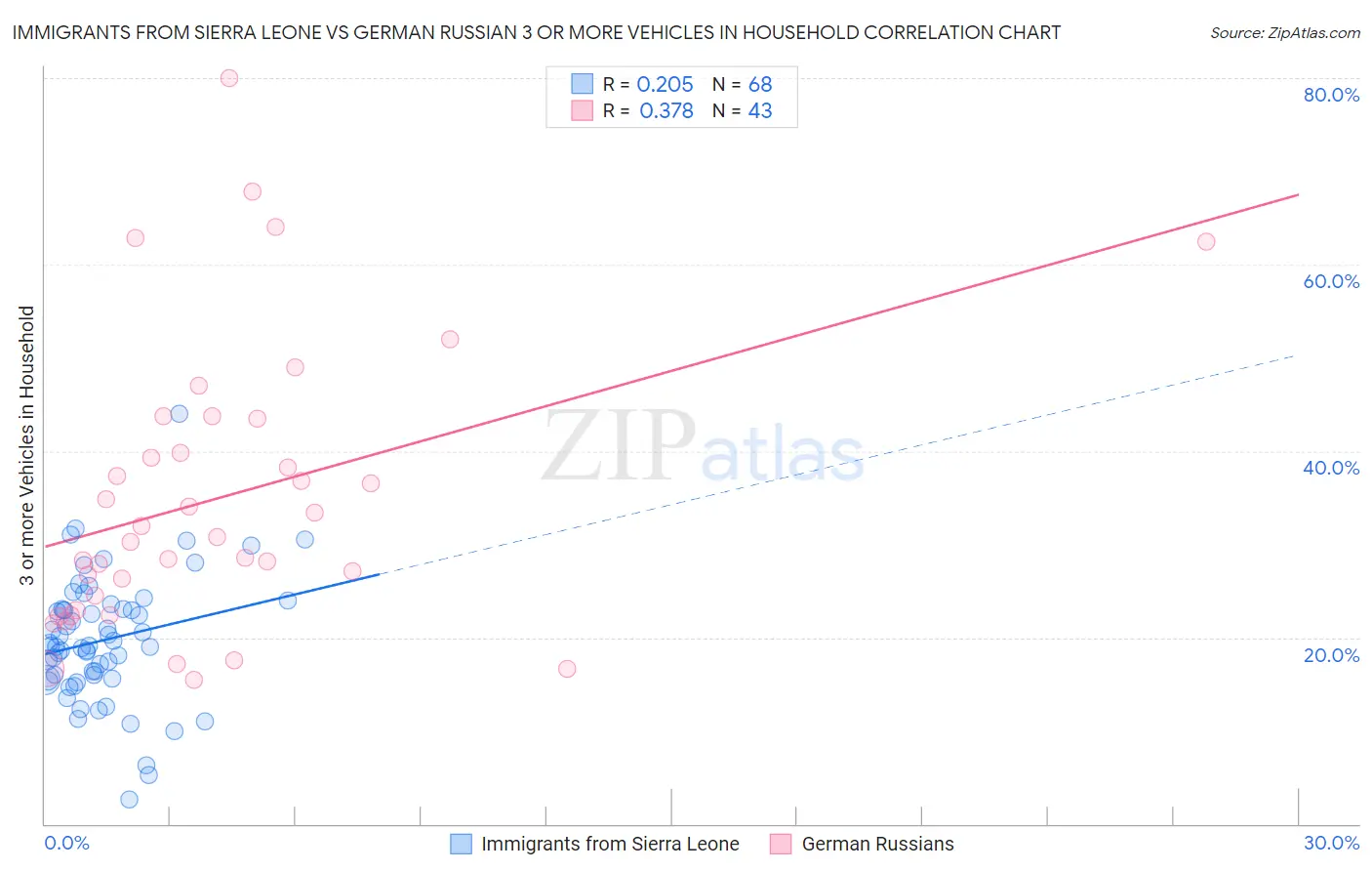 Immigrants from Sierra Leone vs German Russian 3 or more Vehicles in Household