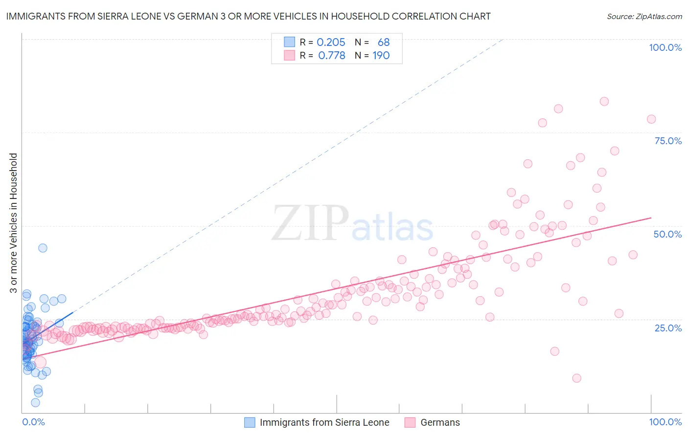 Immigrants from Sierra Leone vs German 3 or more Vehicles in Household