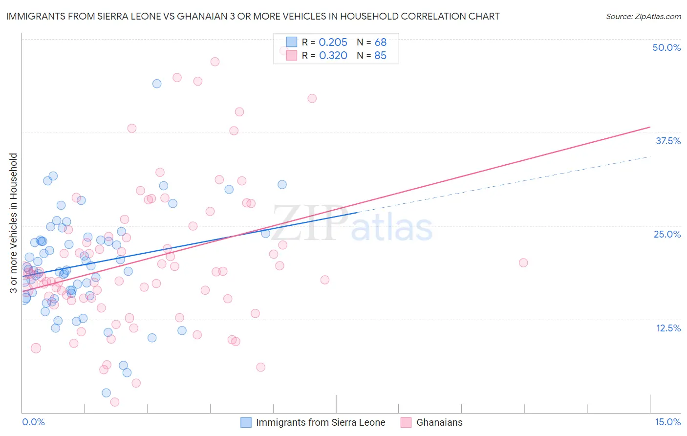Immigrants from Sierra Leone vs Ghanaian 3 or more Vehicles in Household