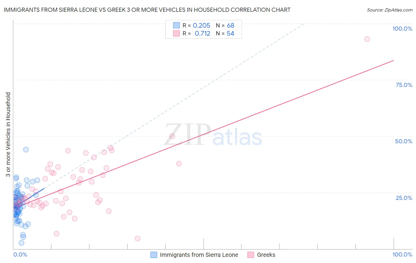 Immigrants from Sierra Leone vs Greek 3 or more Vehicles in Household