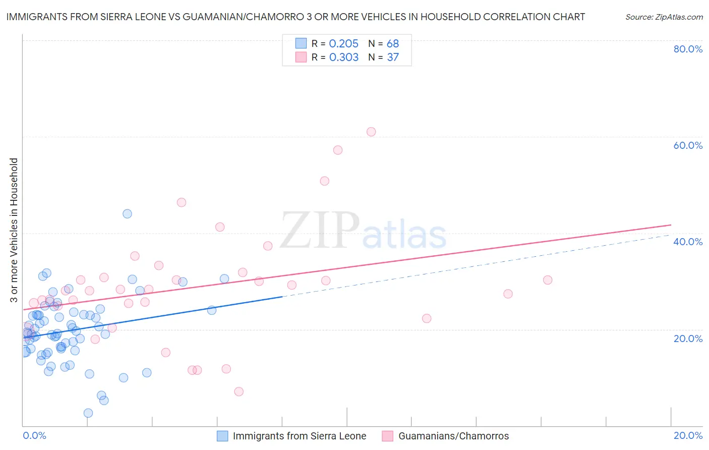 Immigrants from Sierra Leone vs Guamanian/Chamorro 3 or more Vehicles in Household