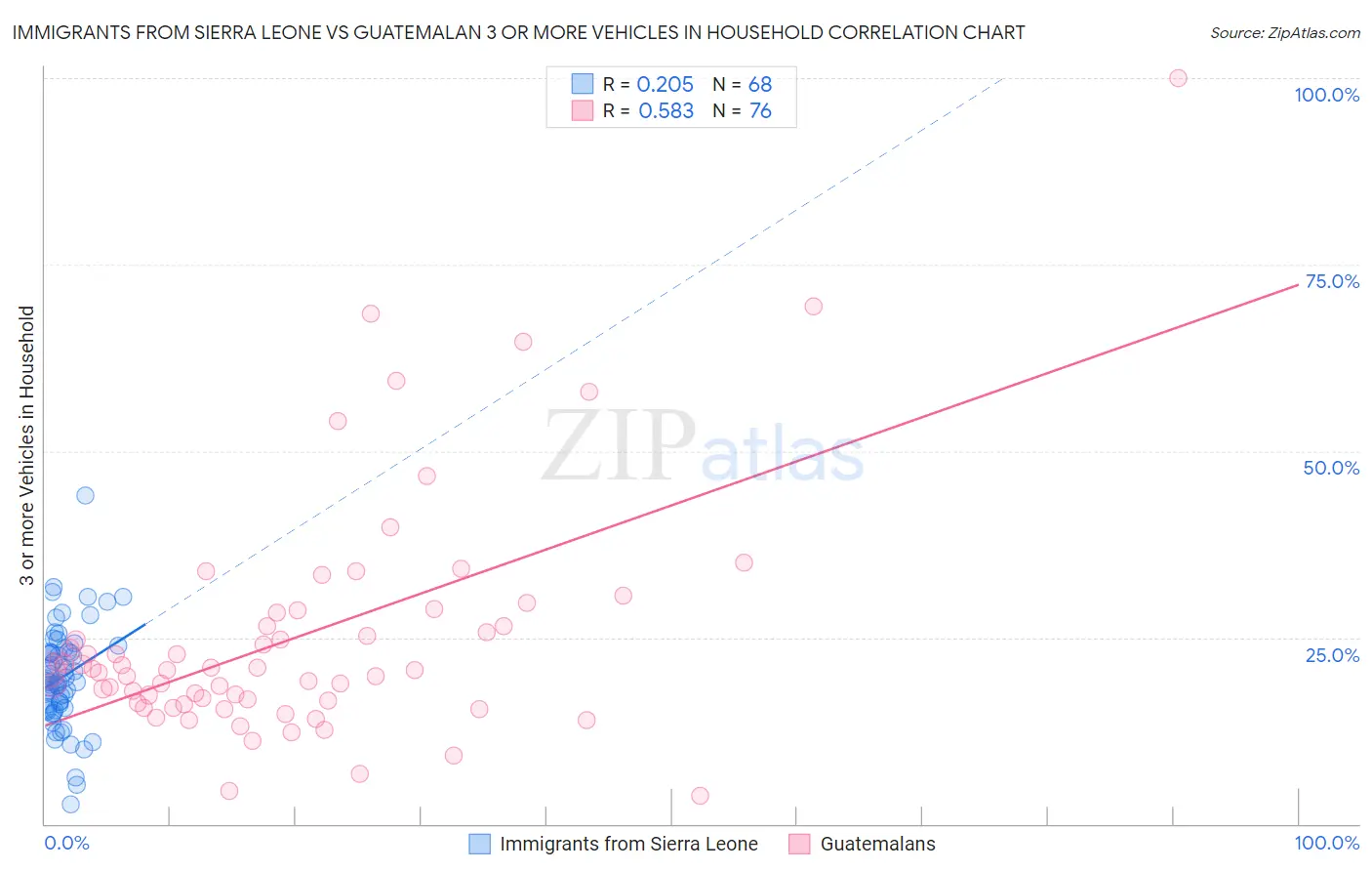 Immigrants from Sierra Leone vs Guatemalan 3 or more Vehicles in Household