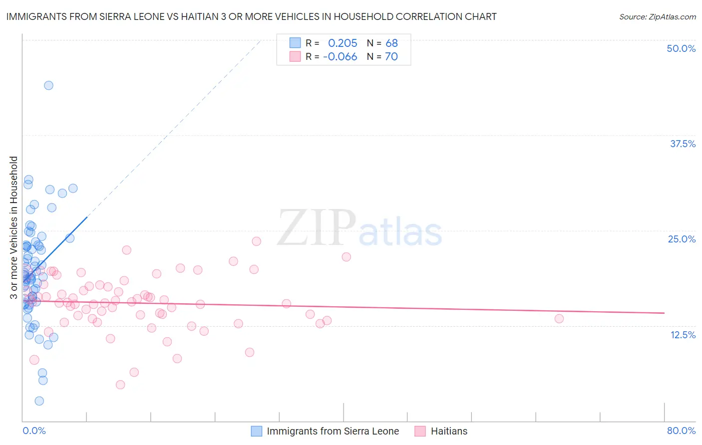 Immigrants from Sierra Leone vs Haitian 3 or more Vehicles in Household