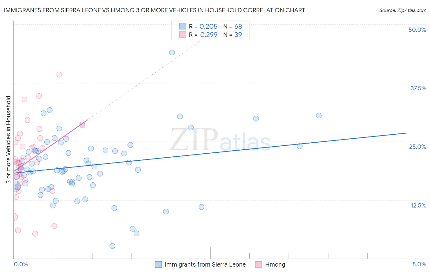 Immigrants from Sierra Leone vs Hmong 3 or more Vehicles in Household
