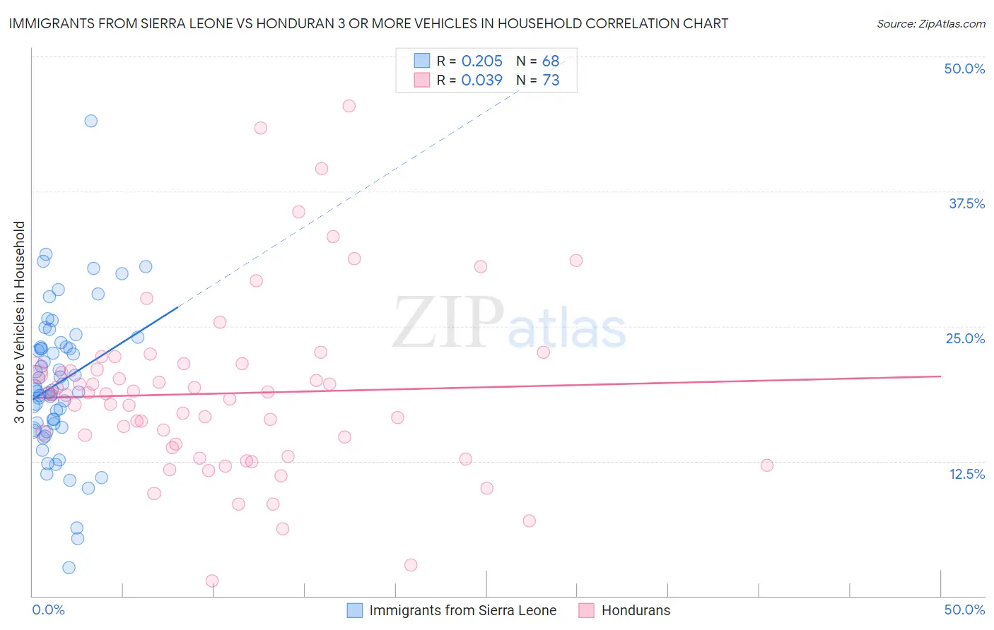 Immigrants from Sierra Leone vs Honduran 3 or more Vehicles in Household