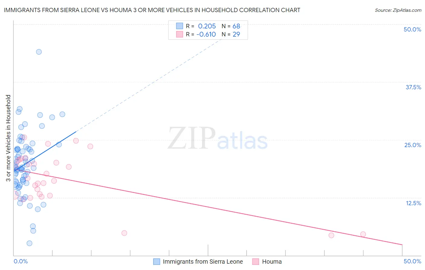 Immigrants from Sierra Leone vs Houma 3 or more Vehicles in Household