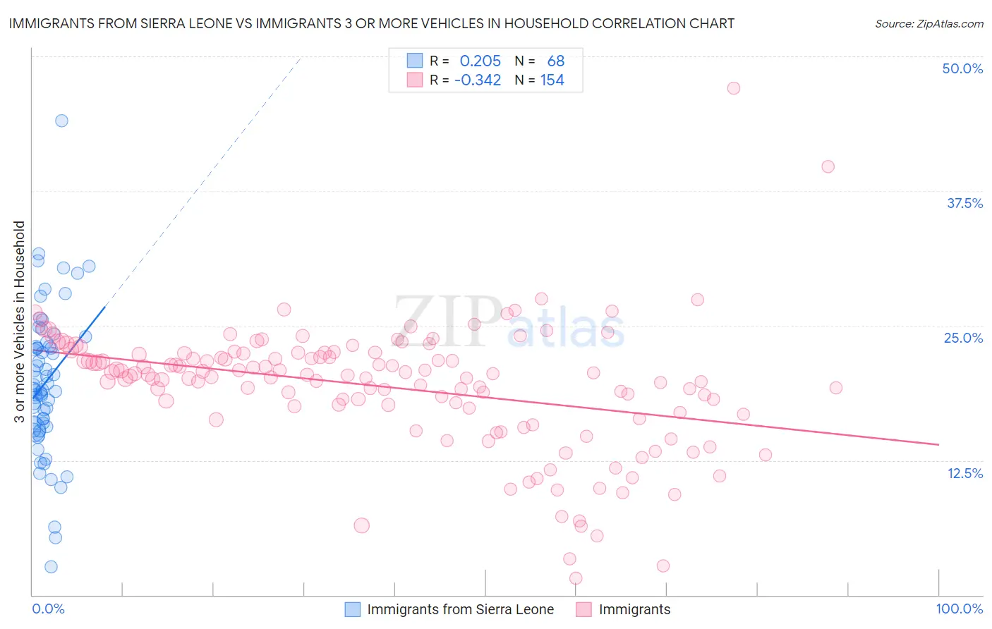 Immigrants from Sierra Leone vs Immigrants 3 or more Vehicles in Household