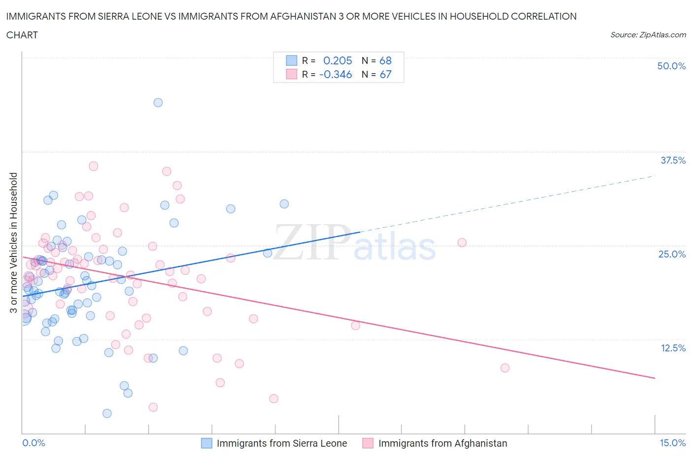 Immigrants from Sierra Leone vs Immigrants from Afghanistan 3 or more Vehicles in Household