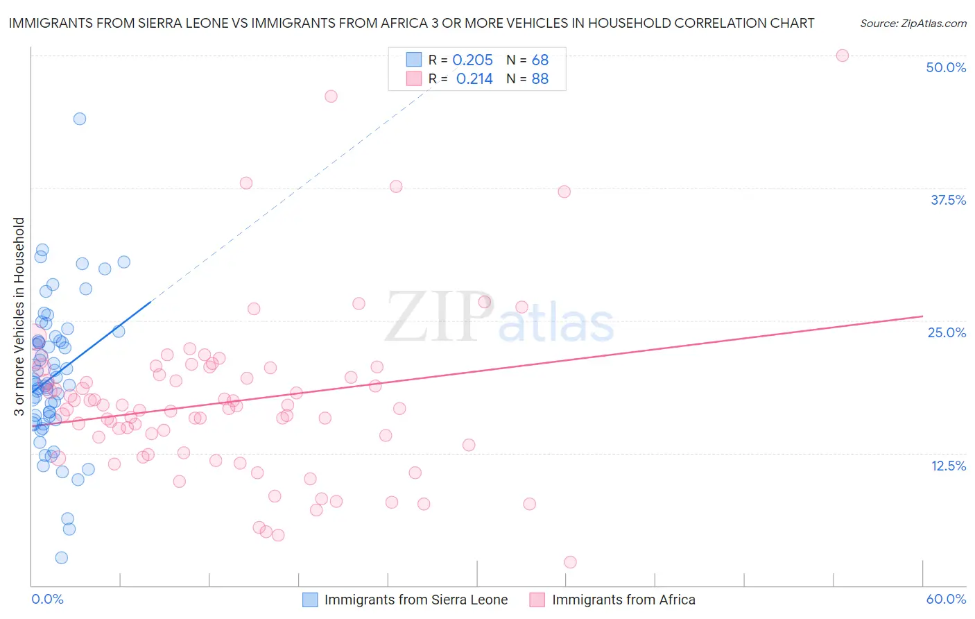 Immigrants from Sierra Leone vs Immigrants from Africa 3 or more Vehicles in Household
