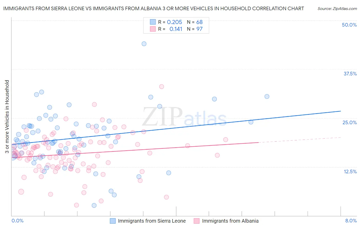 Immigrants from Sierra Leone vs Immigrants from Albania 3 or more Vehicles in Household