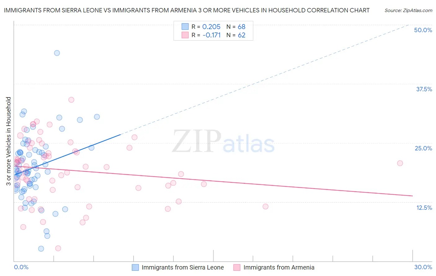 Immigrants from Sierra Leone vs Immigrants from Armenia 3 or more Vehicles in Household