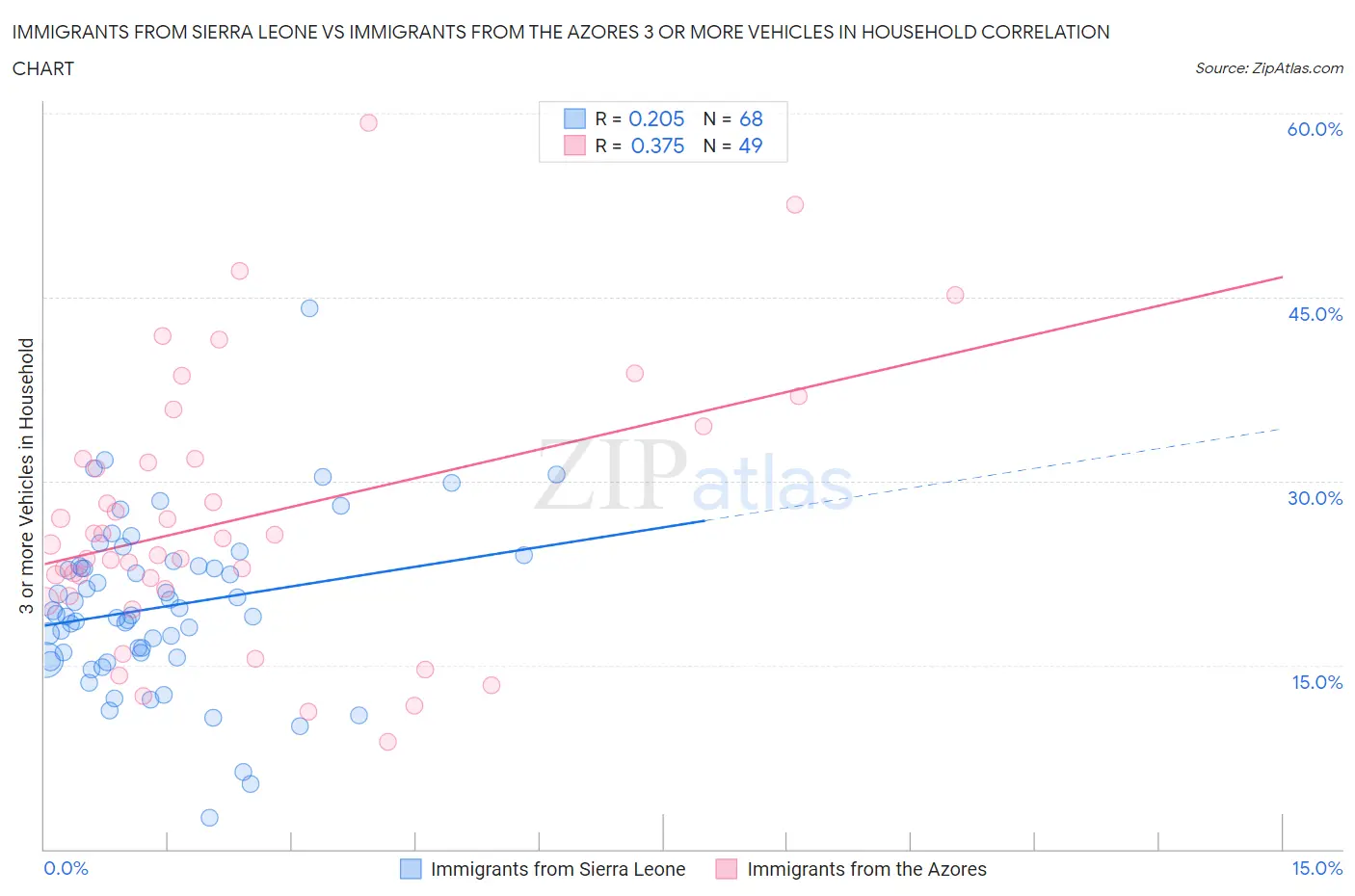 Immigrants from Sierra Leone vs Immigrants from the Azores 3 or more Vehicles in Household