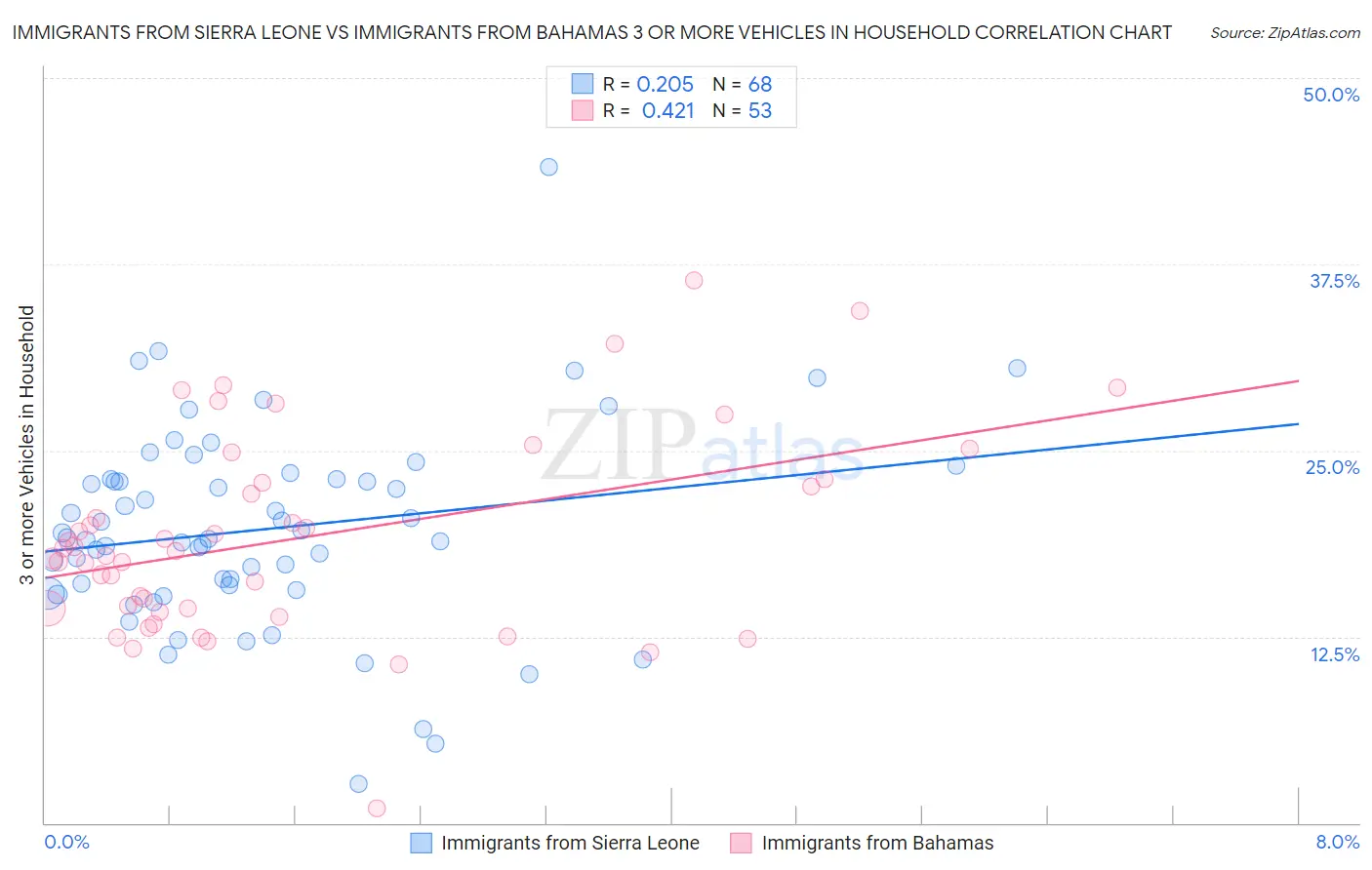 Immigrants from Sierra Leone vs Immigrants from Bahamas 3 or more Vehicles in Household