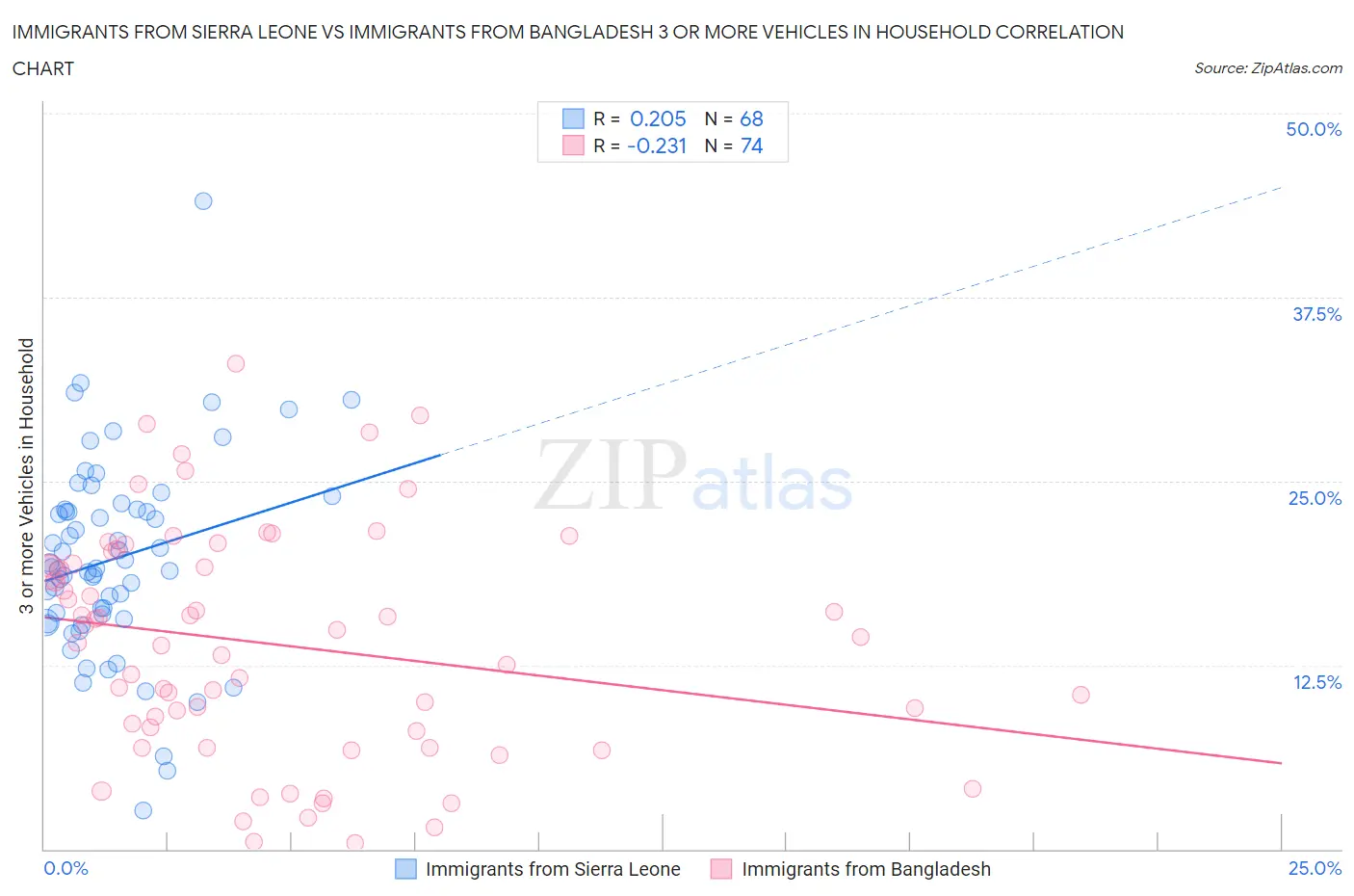 Immigrants from Sierra Leone vs Immigrants from Bangladesh 3 or more Vehicles in Household