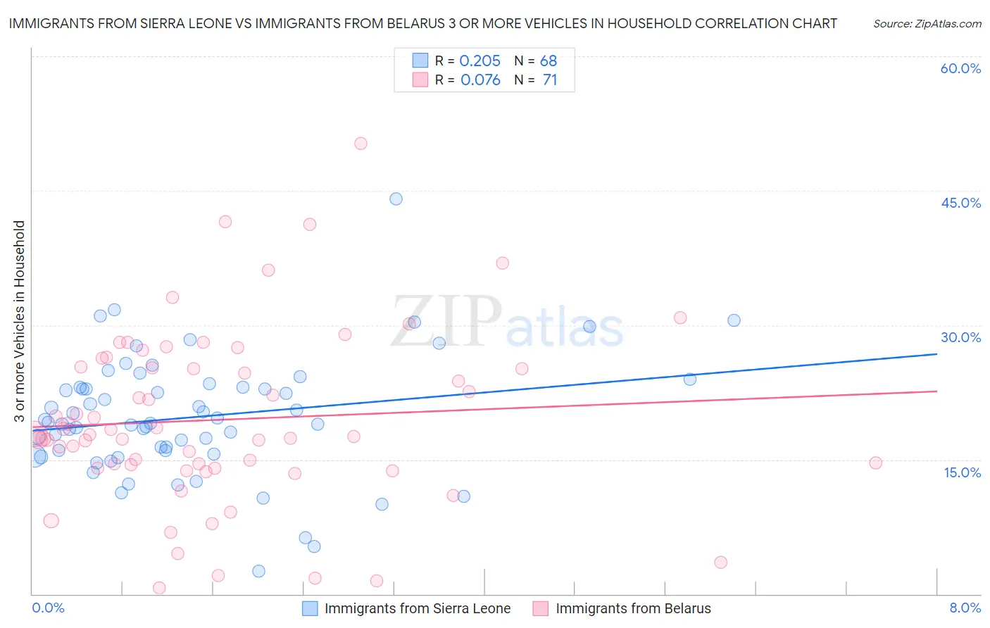 Immigrants from Sierra Leone vs Immigrants from Belarus 3 or more Vehicles in Household