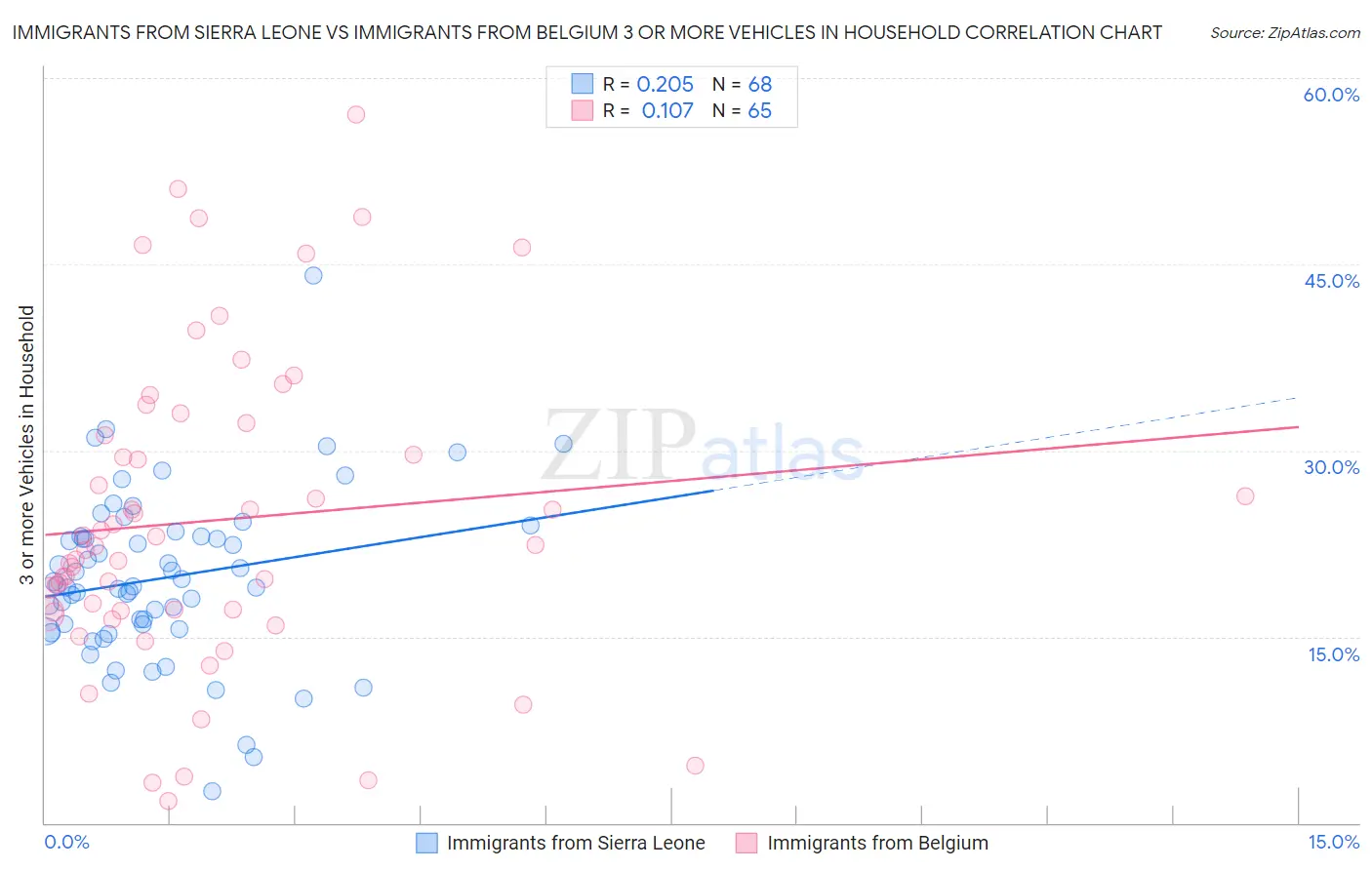 Immigrants from Sierra Leone vs Immigrants from Belgium 3 or more Vehicles in Household