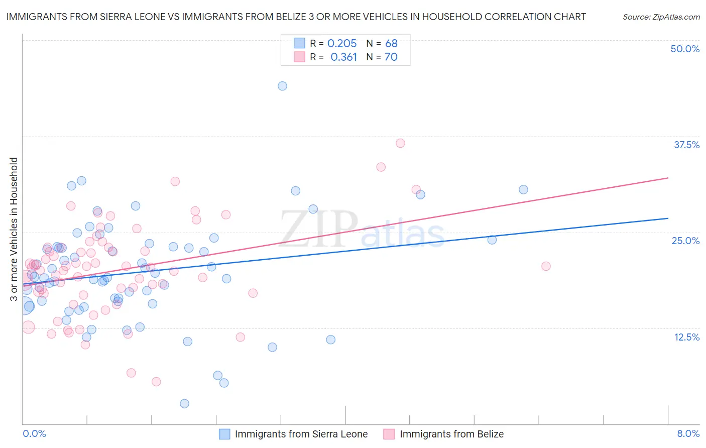 Immigrants from Sierra Leone vs Immigrants from Belize 3 or more Vehicles in Household