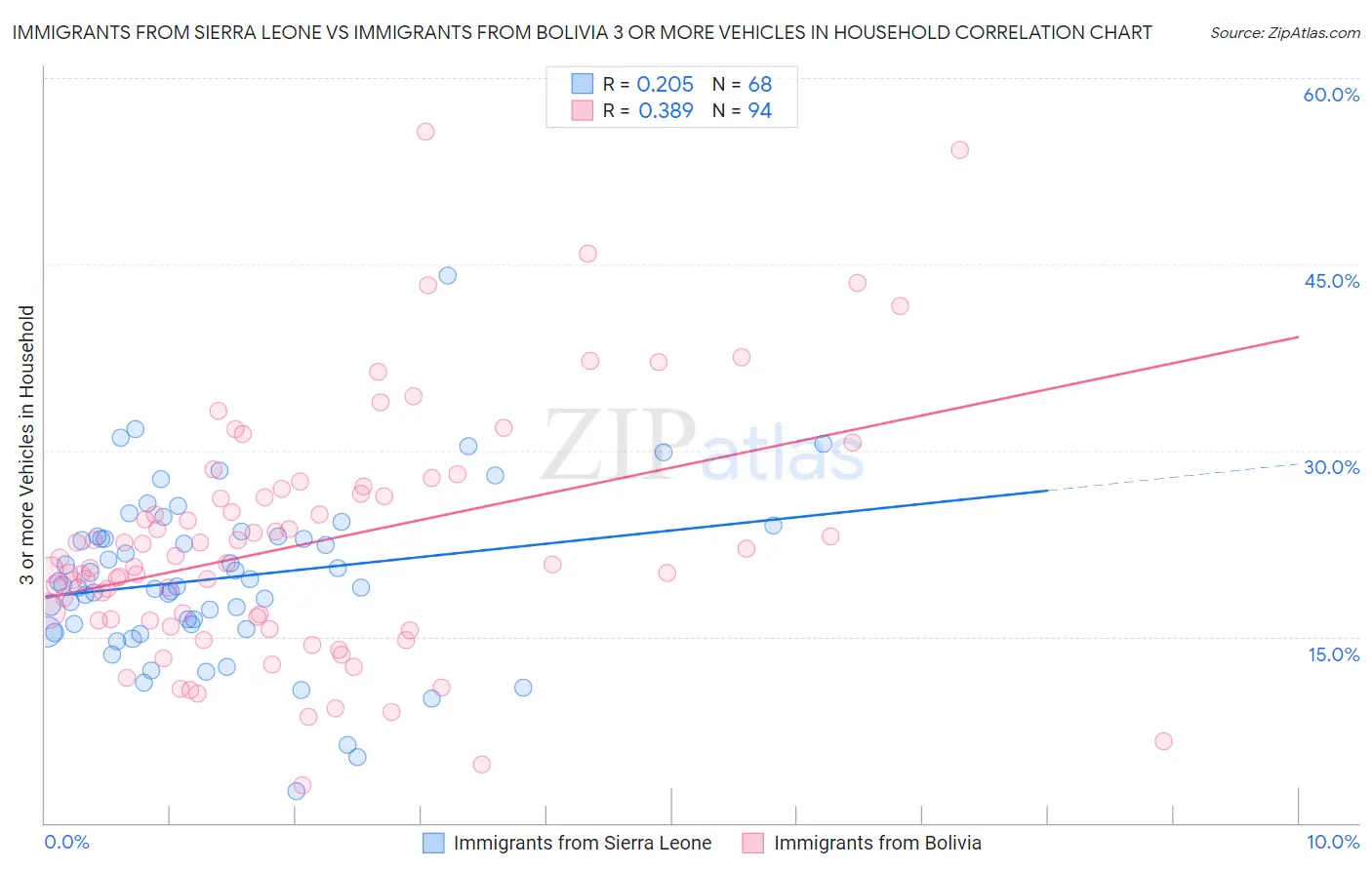 Immigrants from Sierra Leone vs Immigrants from Bolivia 3 or more Vehicles in Household