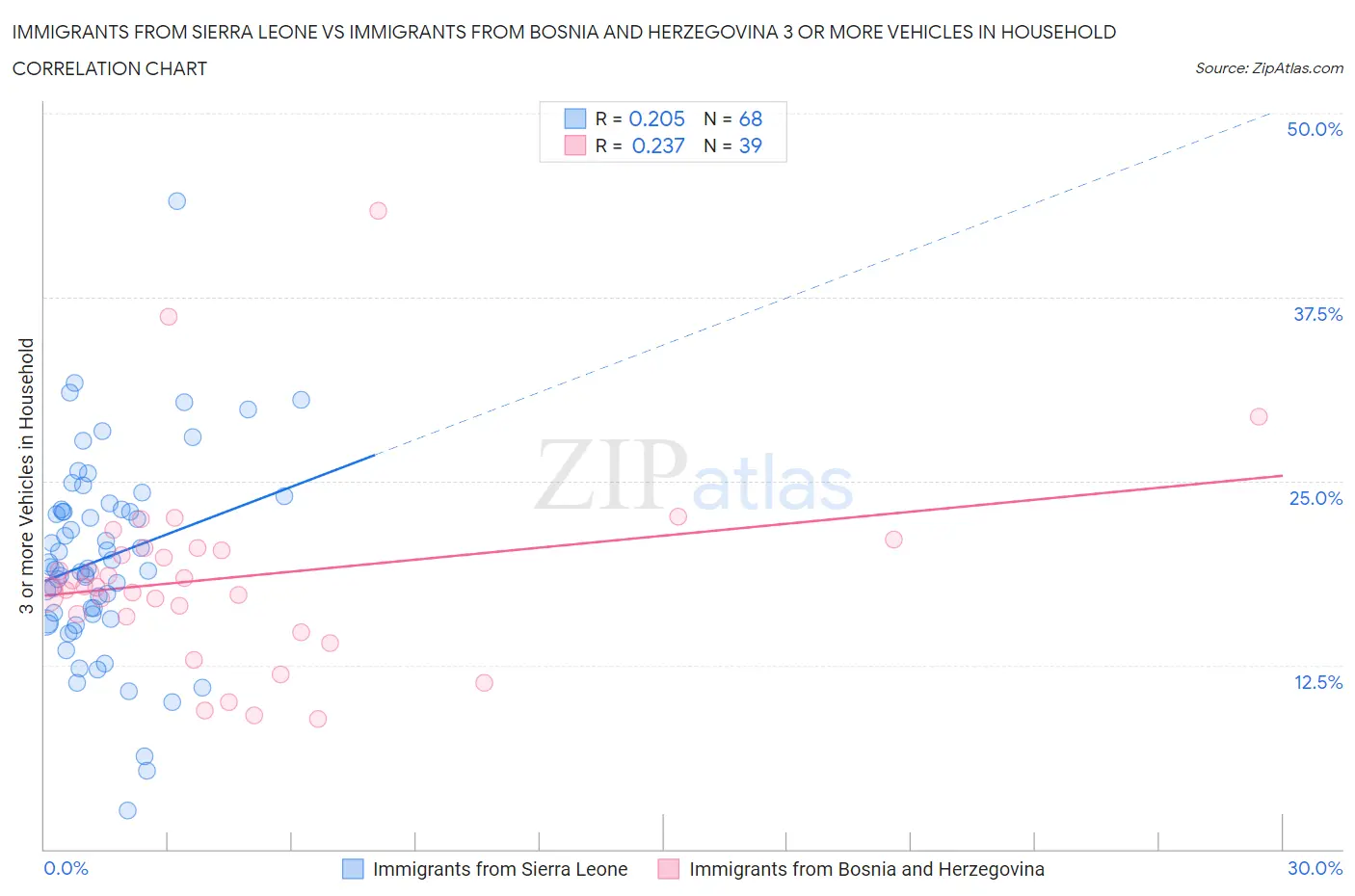 Immigrants from Sierra Leone vs Immigrants from Bosnia and Herzegovina 3 or more Vehicles in Household