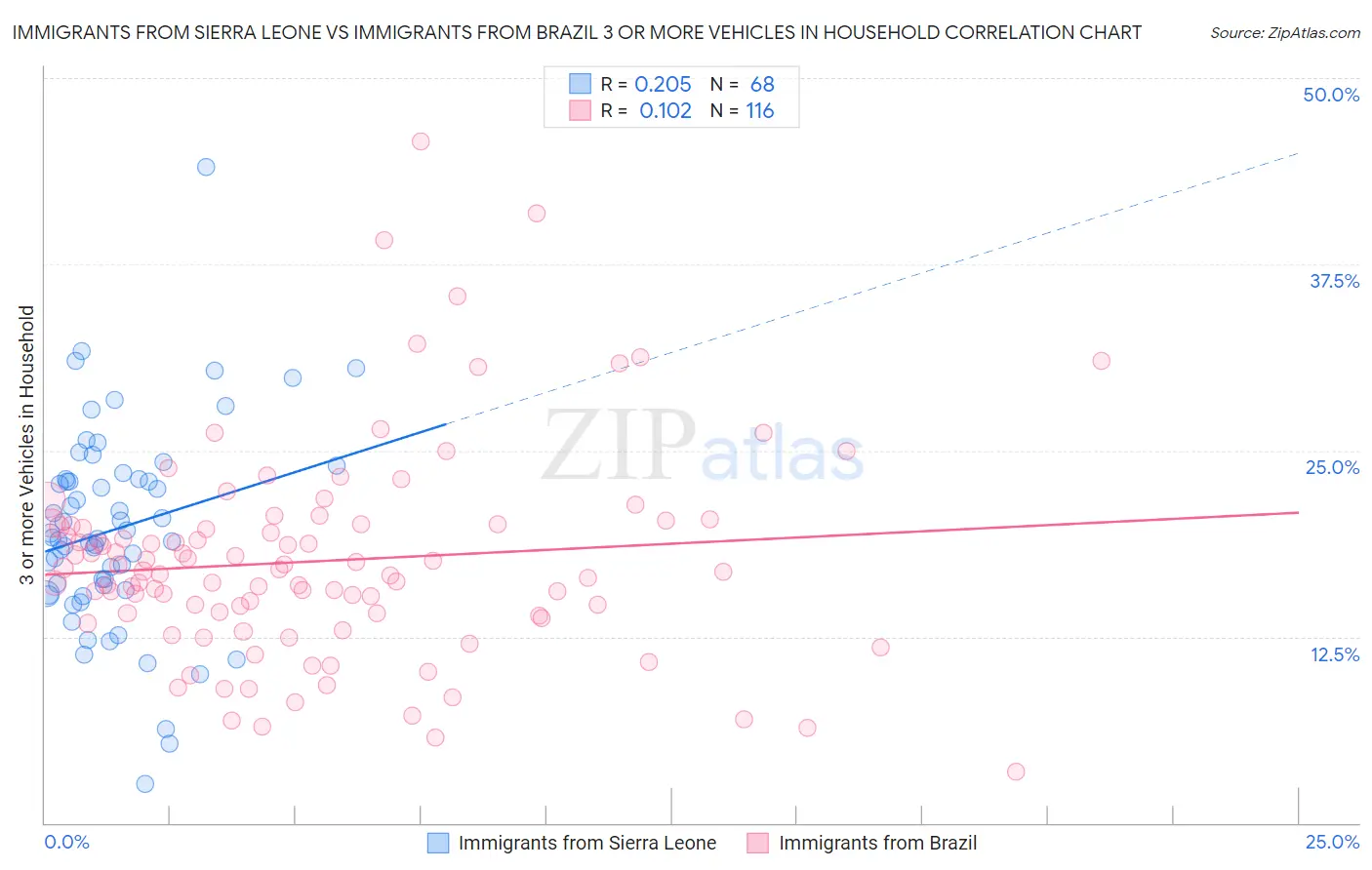 Immigrants from Sierra Leone vs Immigrants from Brazil 3 or more Vehicles in Household