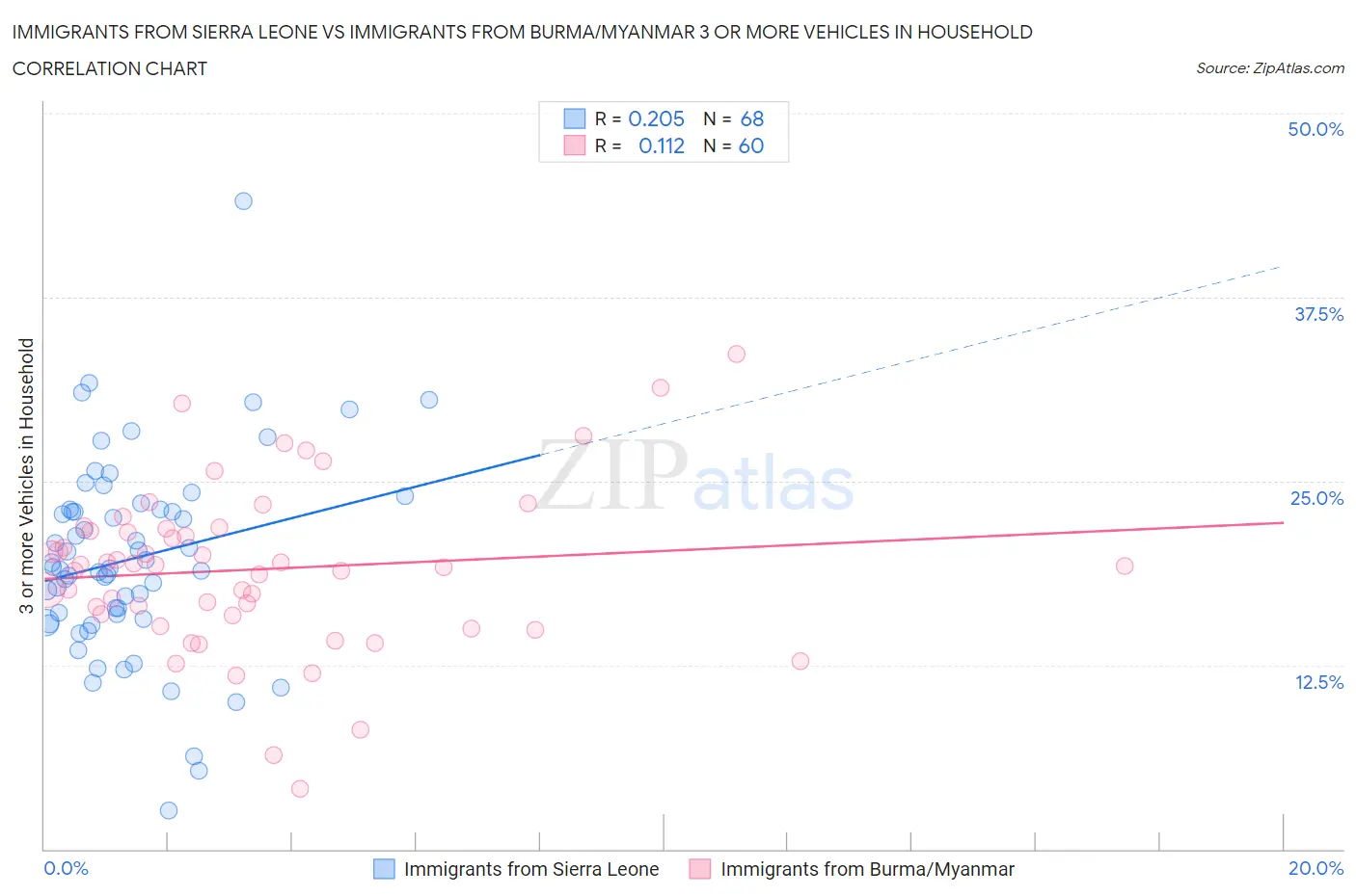 Immigrants from Sierra Leone vs Immigrants from Burma/Myanmar 3 or more Vehicles in Household