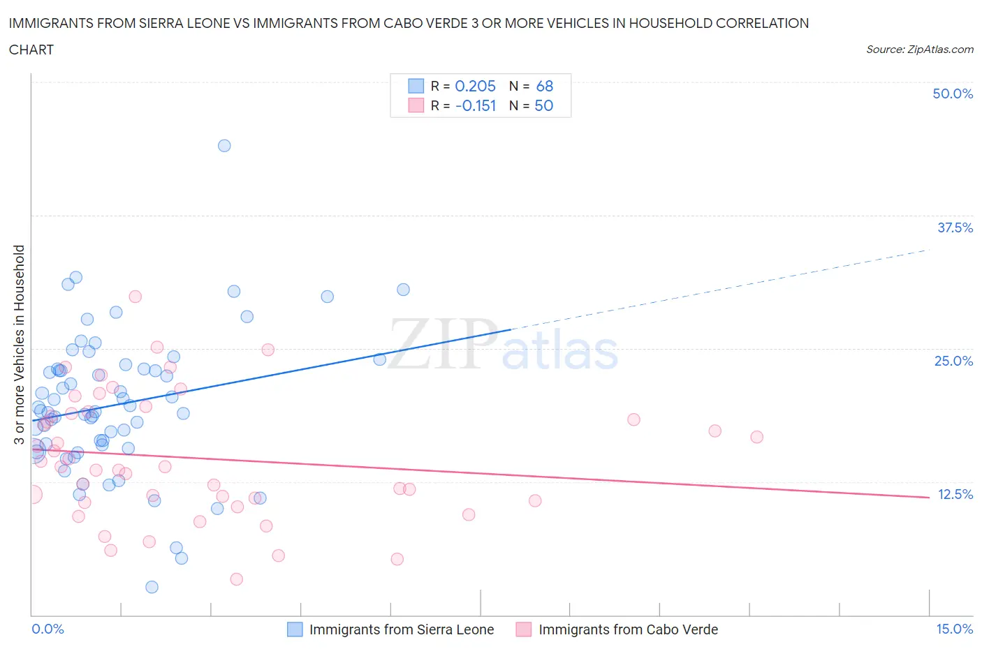 Immigrants from Sierra Leone vs Immigrants from Cabo Verde 3 or more Vehicles in Household