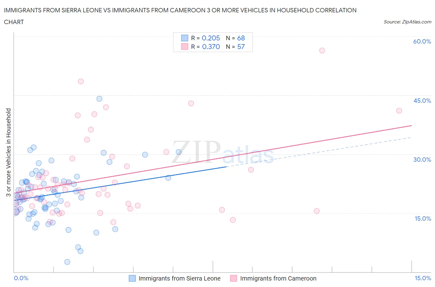 Immigrants from Sierra Leone vs Immigrants from Cameroon 3 or more Vehicles in Household