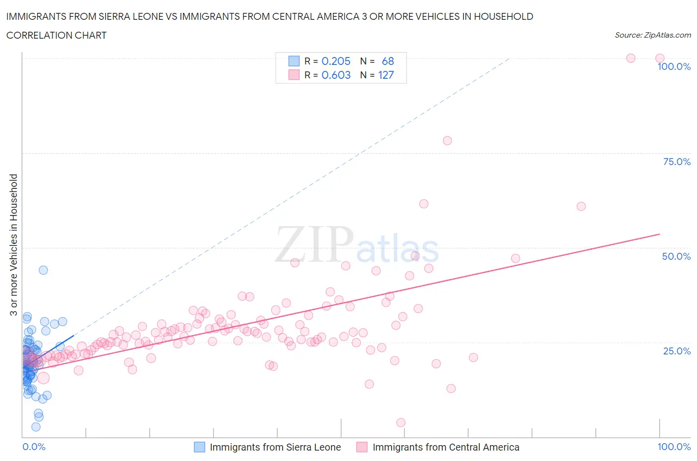 Immigrants from Sierra Leone vs Immigrants from Central America 3 or more Vehicles in Household