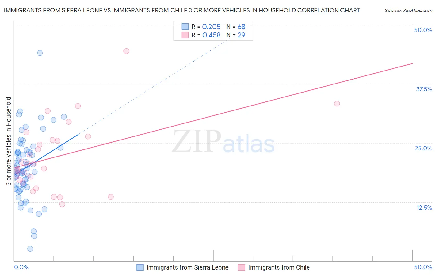 Immigrants from Sierra Leone vs Immigrants from Chile 3 or more Vehicles in Household