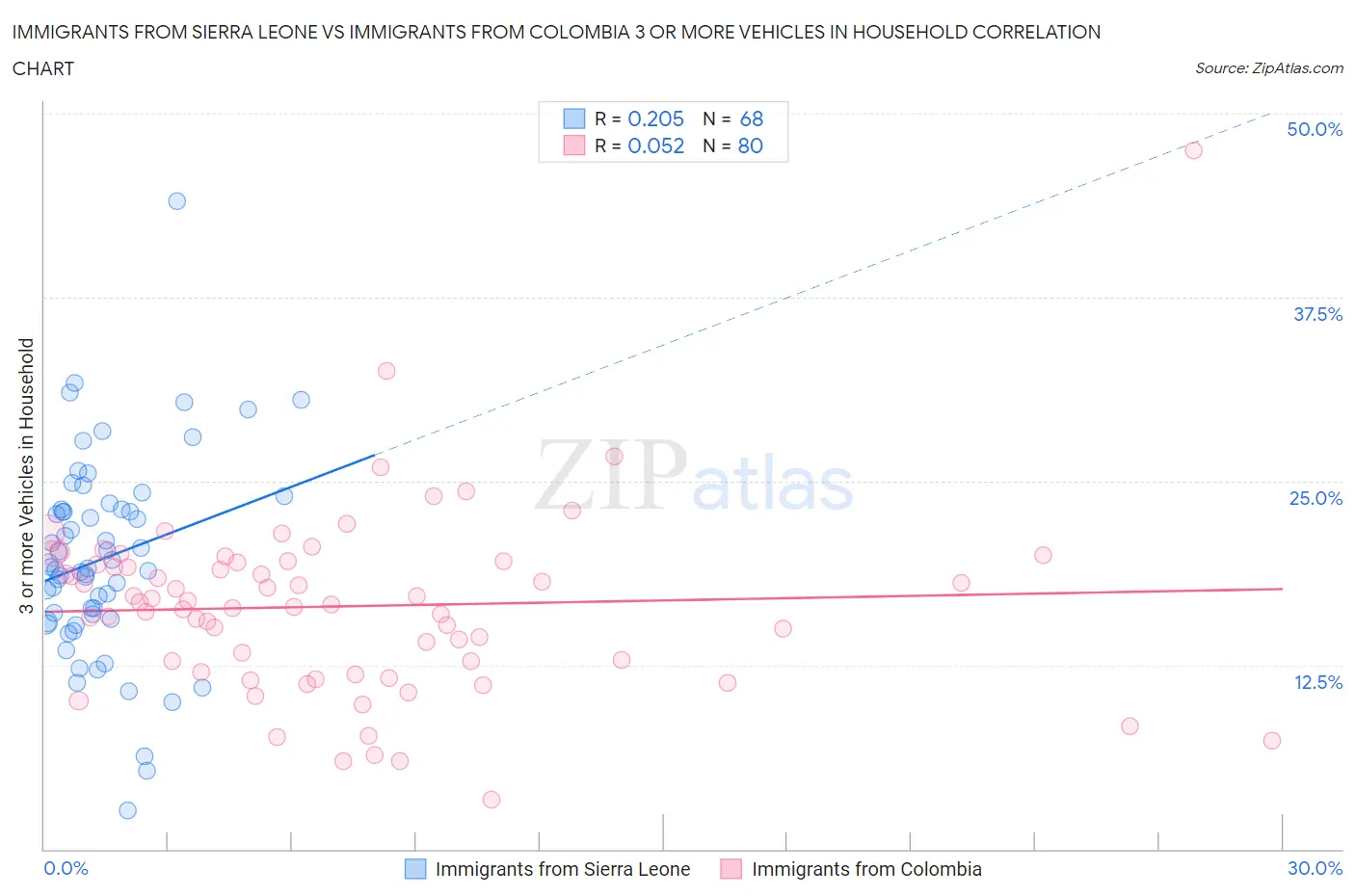 Immigrants from Sierra Leone vs Immigrants from Colombia 3 or more Vehicles in Household