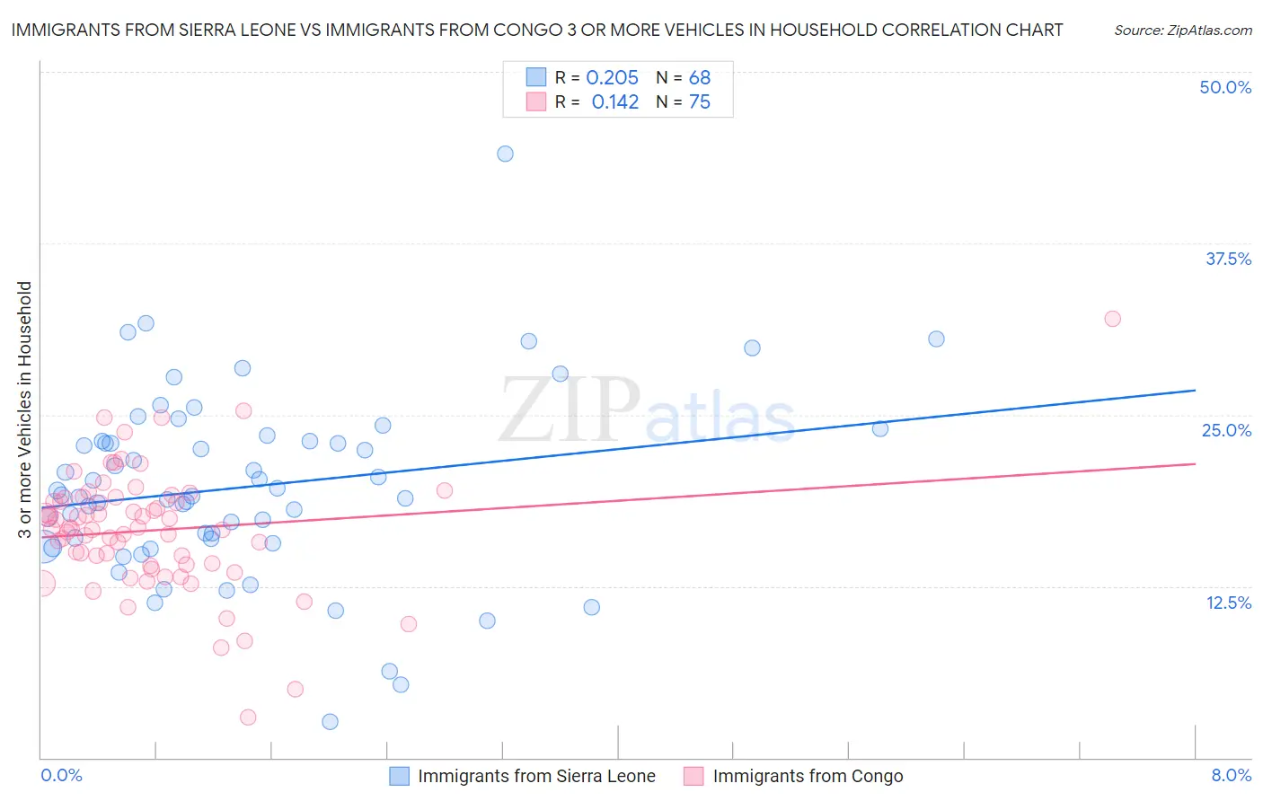 Immigrants from Sierra Leone vs Immigrants from Congo 3 or more Vehicles in Household