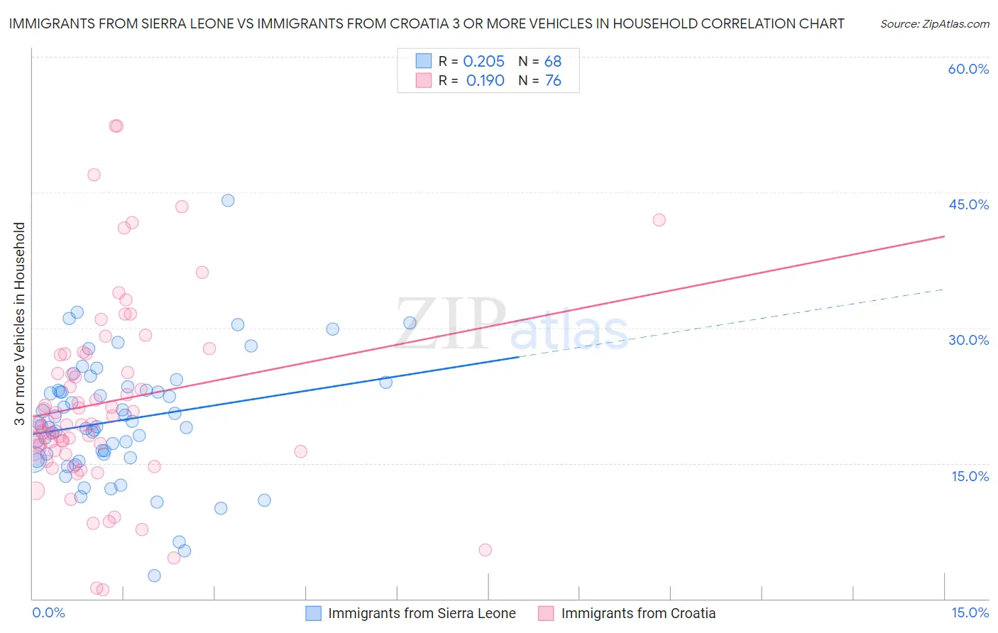 Immigrants from Sierra Leone vs Immigrants from Croatia 3 or more Vehicles in Household