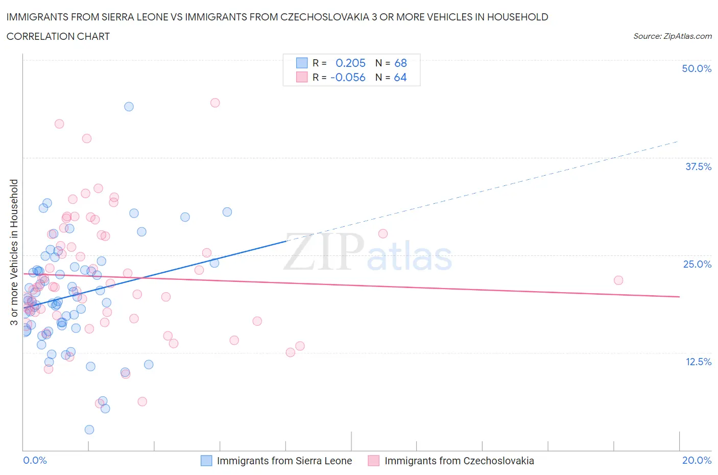 Immigrants from Sierra Leone vs Immigrants from Czechoslovakia 3 or more Vehicles in Household