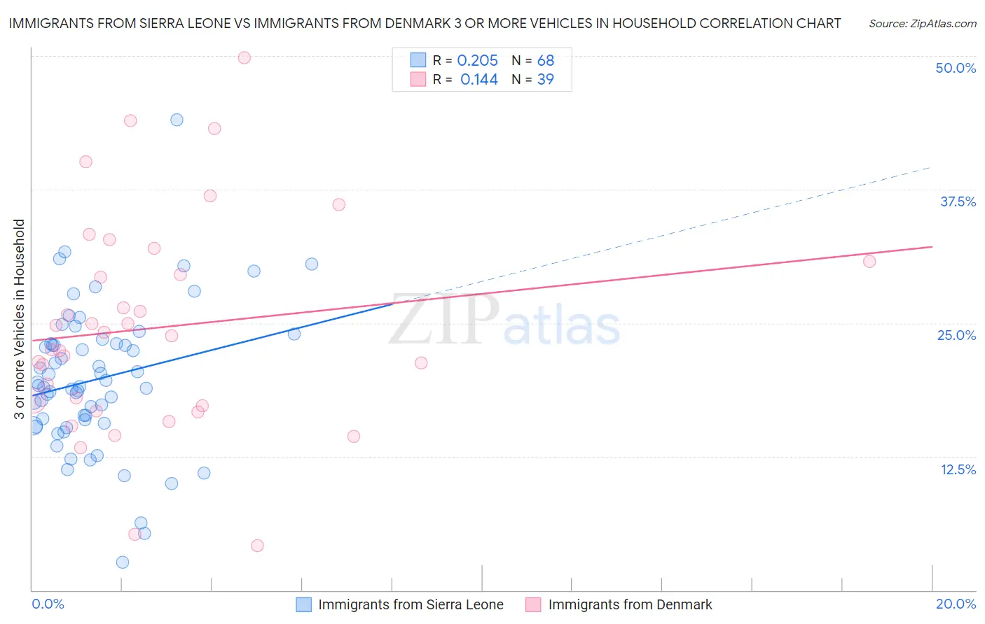 Immigrants from Sierra Leone vs Immigrants from Denmark 3 or more Vehicles in Household