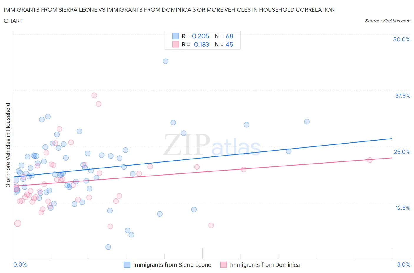Immigrants from Sierra Leone vs Immigrants from Dominica 3 or more Vehicles in Household
