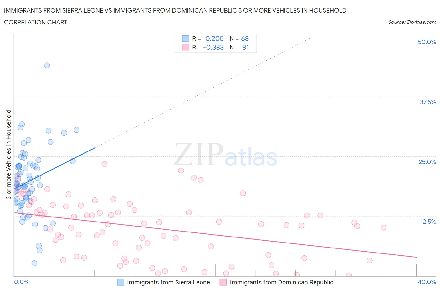 Immigrants from Sierra Leone vs Immigrants from Dominican Republic 3 or more Vehicles in Household