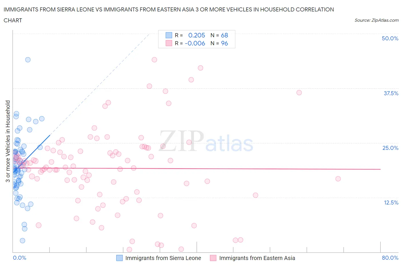 Immigrants from Sierra Leone vs Immigrants from Eastern Asia 3 or more Vehicles in Household