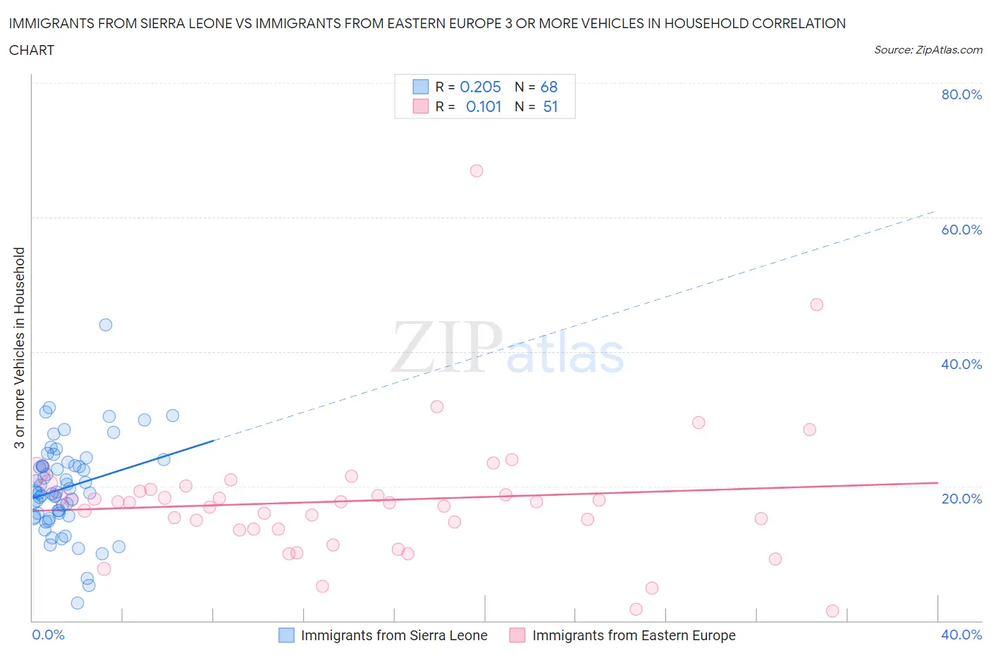 Immigrants from Sierra Leone vs Immigrants from Eastern Europe 3 or more Vehicles in Household