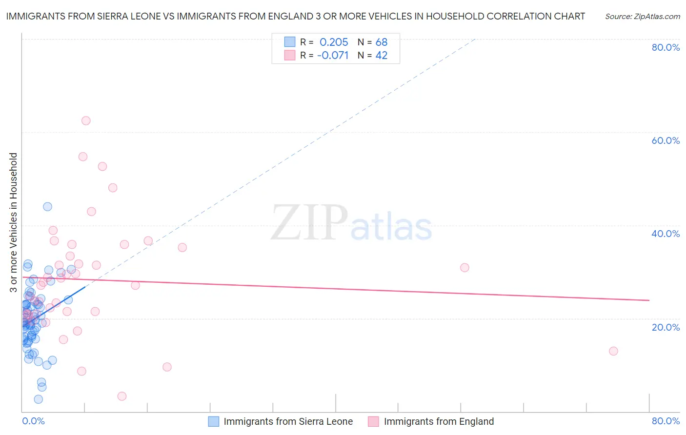 Immigrants from Sierra Leone vs Immigrants from England 3 or more Vehicles in Household