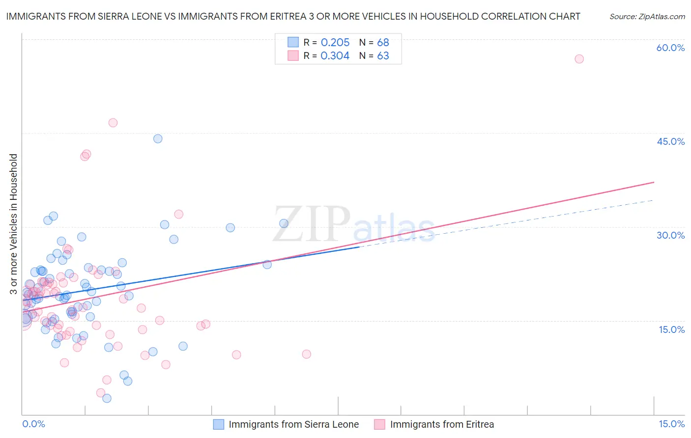 Immigrants from Sierra Leone vs Immigrants from Eritrea 3 or more Vehicles in Household