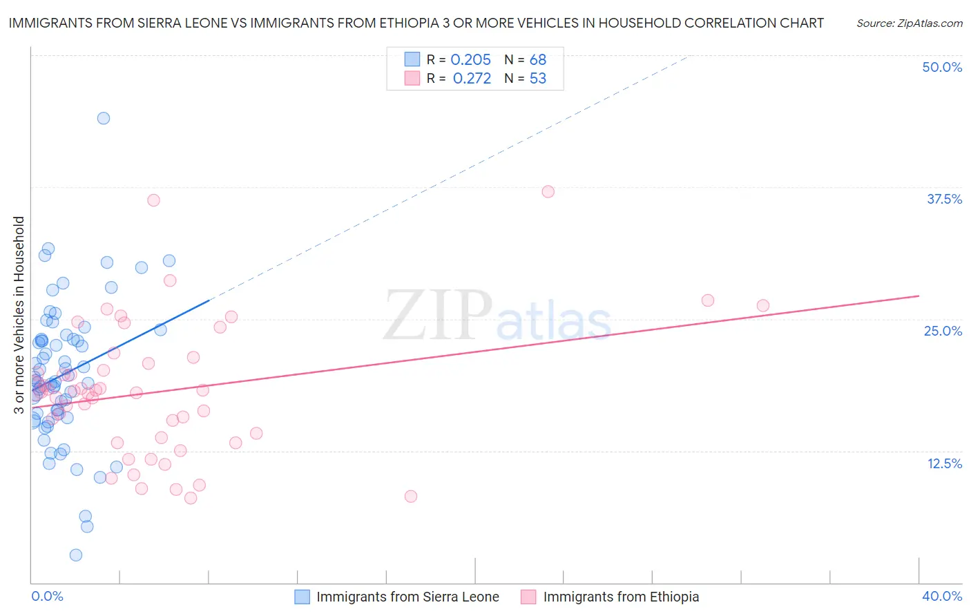 Immigrants from Sierra Leone vs Immigrants from Ethiopia 3 or more Vehicles in Household